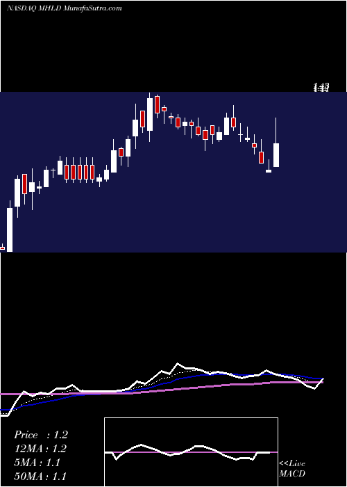  Daily chart Maiden Holdings, Ltd.