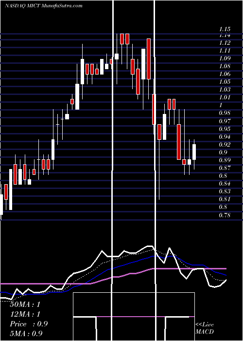  Daily chart MICT, Inc.