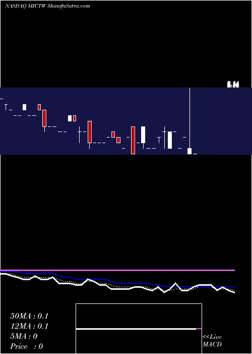  Daily chart MicronetEnertec