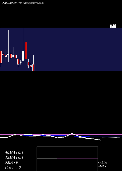  monthly chart MicronetEnertec