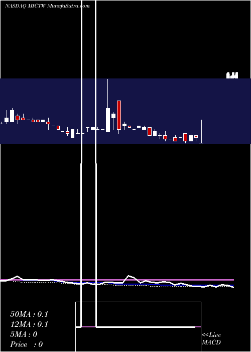  weekly chart MicronetEnertec