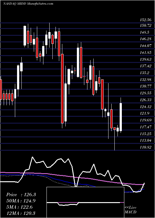  weekly chart MiddlebyCorporation