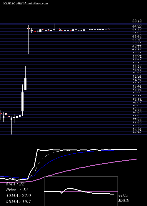 Contact :: The Michaels Companies, Inc. (MIK)