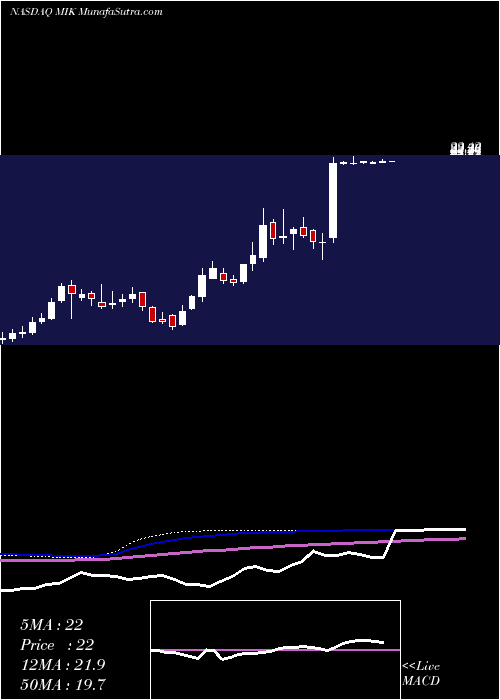  weekly chart MichaelsCompanies