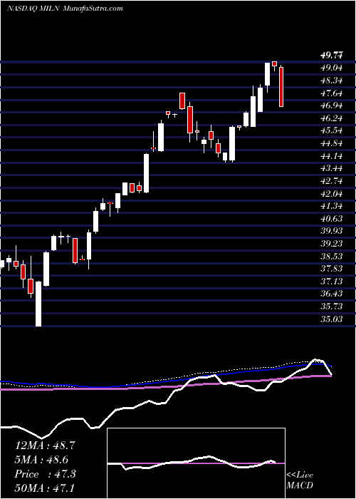  weekly chart GlobalX