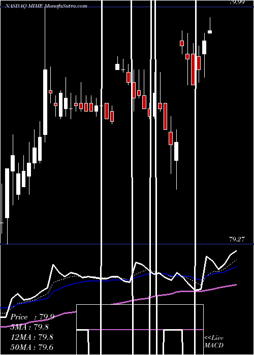  Daily chart Mimecast