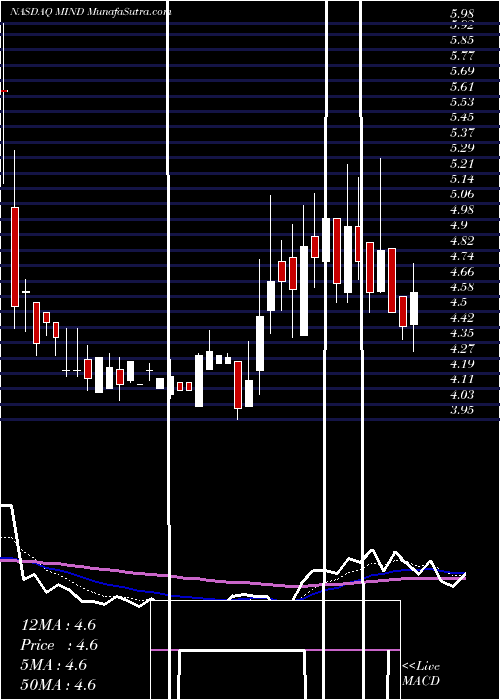  Daily chart MitchamIndustries