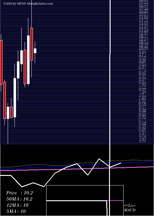  monthly chart MitchamIndustries
