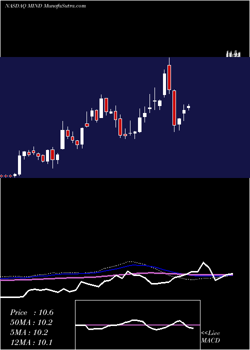  weekly chart MitchamIndustries