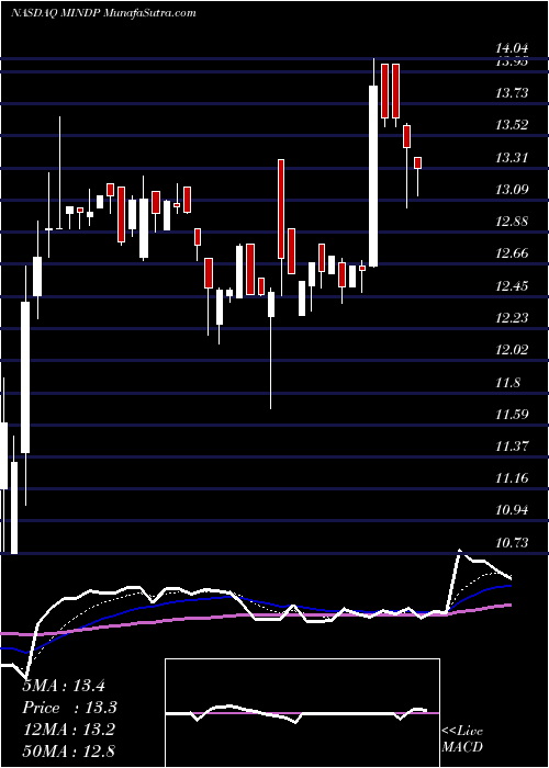  Daily chart Mitcham Industries, Inc.