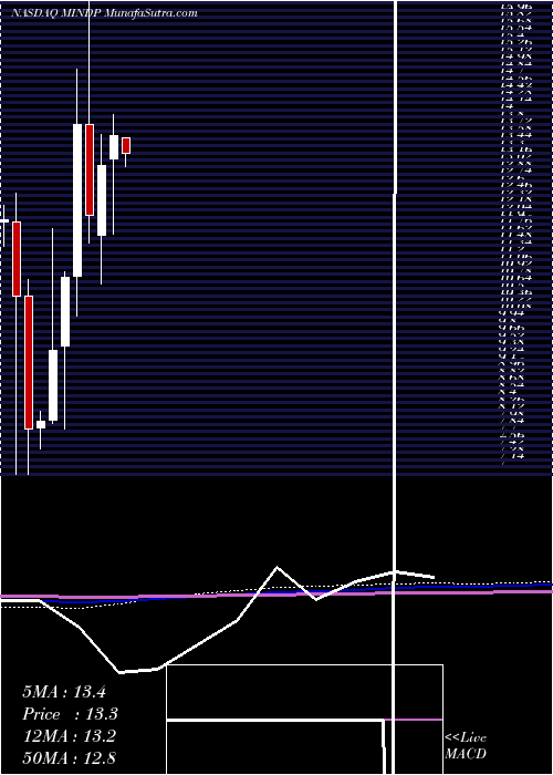  monthly chart MitchamIndustries