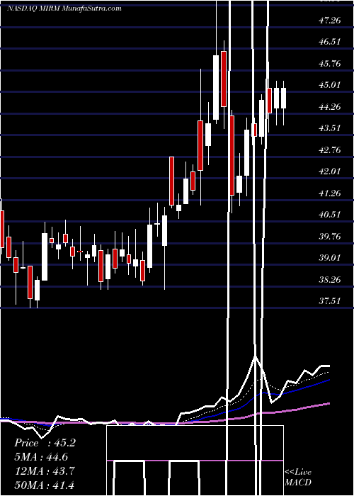  Daily chart MirumPharmaceuticals