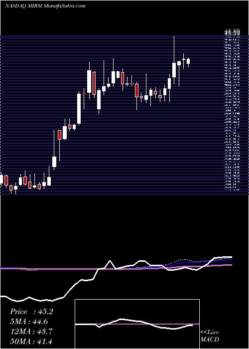  weekly chart MirumPharmaceuticals