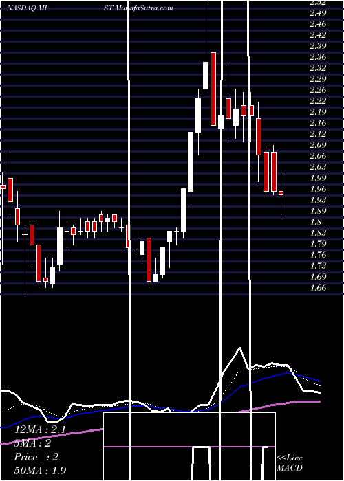  Daily chart MilestonePharmaceuticals