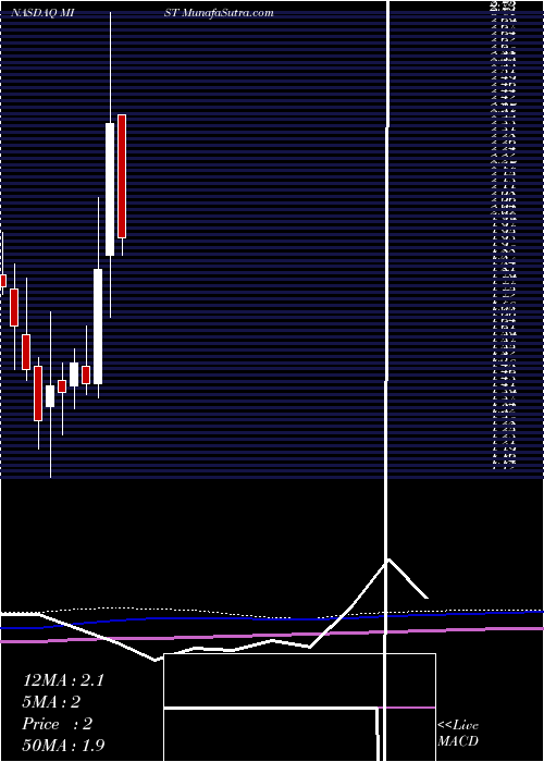  monthly chart MilestonePharmaceuticals