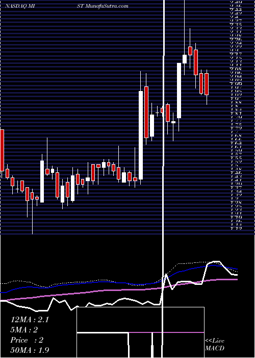  weekly chart MilestonePharmaceuticals