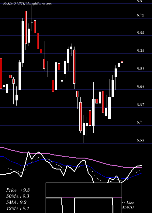  Daily chart Mitek Systems, Inc.