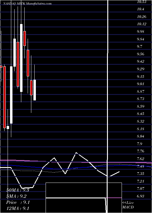  monthly chart MitekSystems
