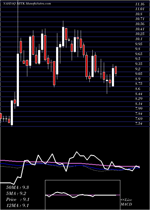  weekly chart MitekSystems