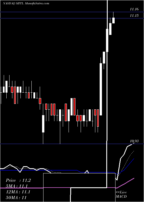  Daily chart Mitel Networks Corporation