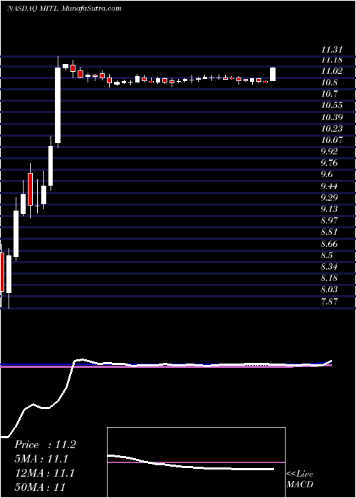  weekly chart MitelNetworks