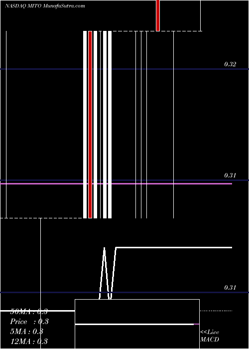 Daily chart Stealth BioTherapeutics Corp.