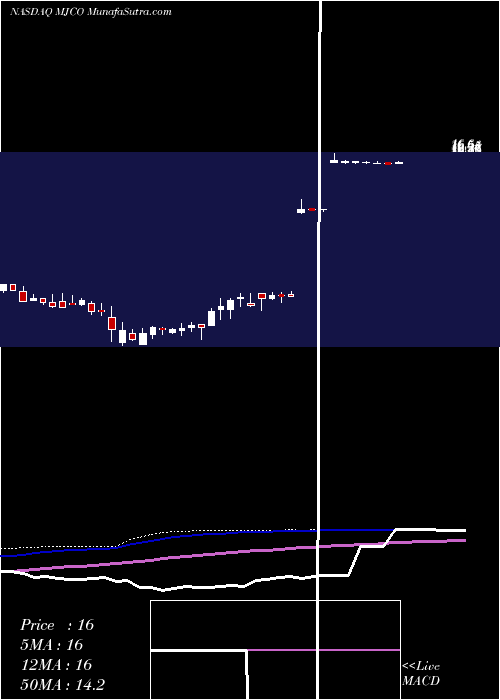  weekly chart Majesco