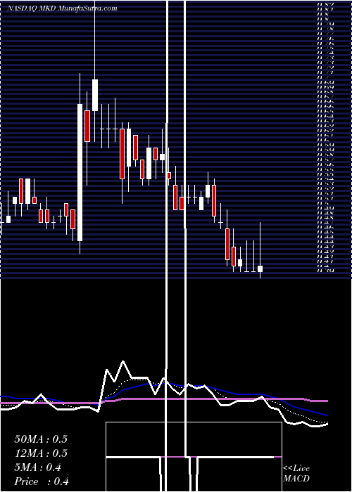  Daily chart MolecularData