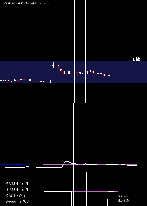  weekly chart MolecularData