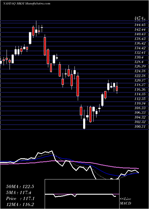  Daily chart MksInstruments