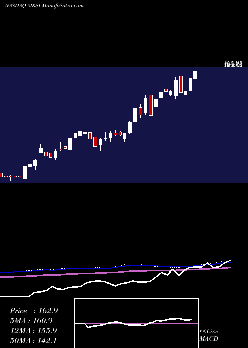  weekly chart MksInstruments