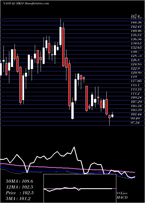  weekly chart MksInstruments