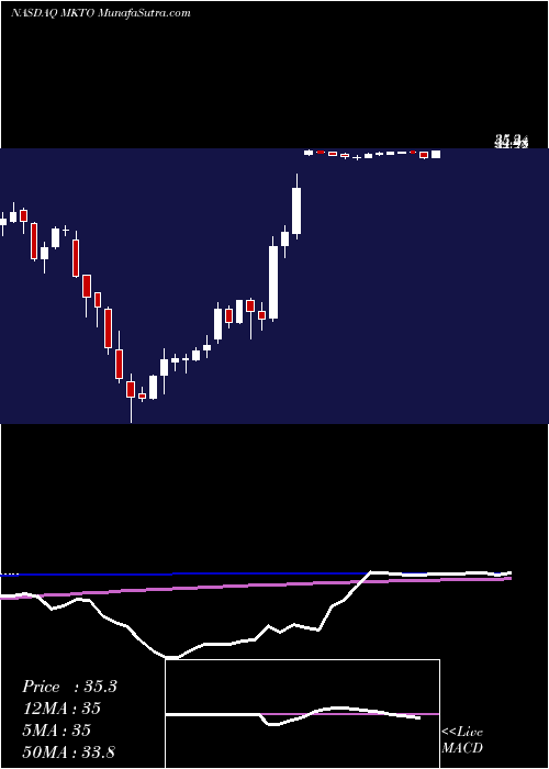  weekly chart MarketoInc
