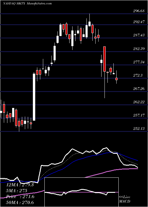  Daily chart MarketaxessHoldings