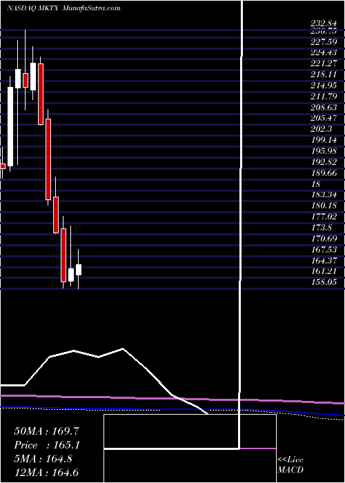  monthly chart MarketaxessHoldings