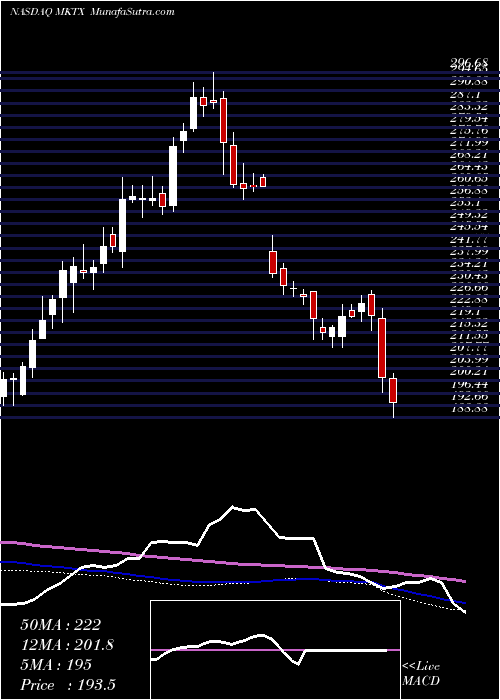  weekly chart MarketaxessHoldings