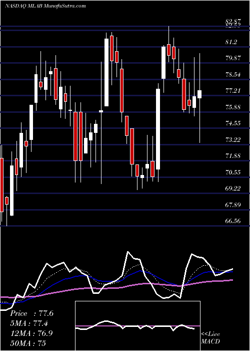  Daily chart Mesa Laboratories, Inc.