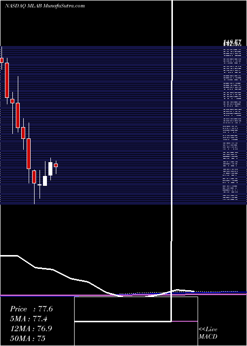  monthly chart MesaLaboratories