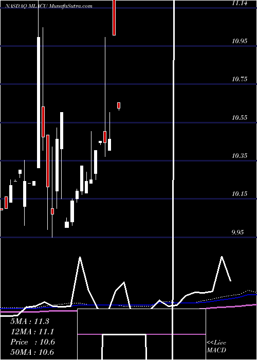  monthly chart MalaccaStraits