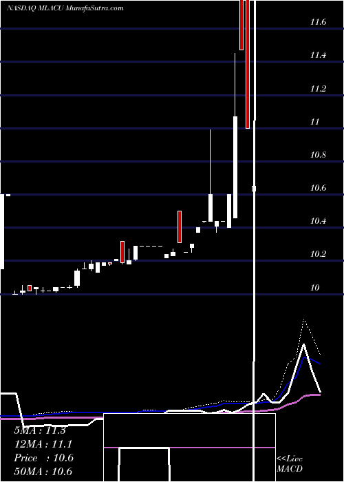  weekly chart MalaccaStraits
