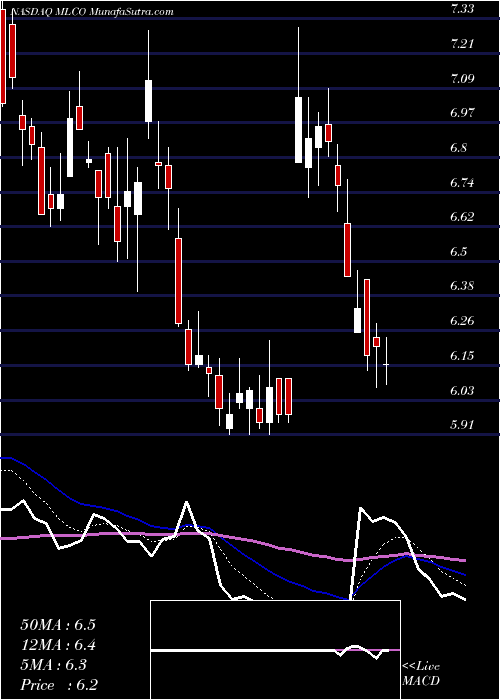  Daily chart MelcoResorts