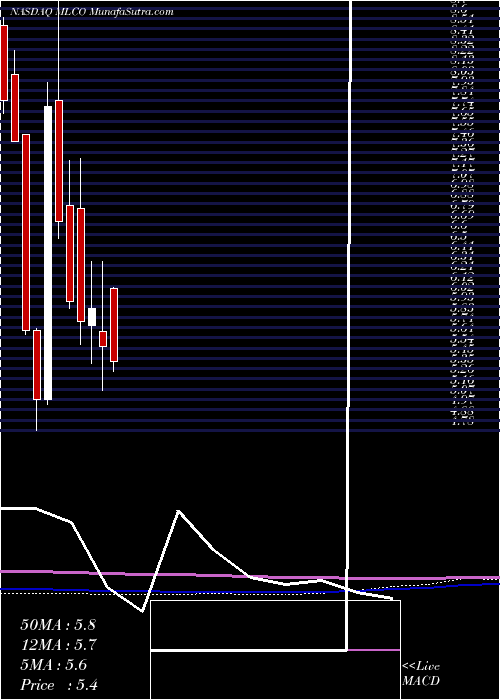  monthly chart MelcoResorts