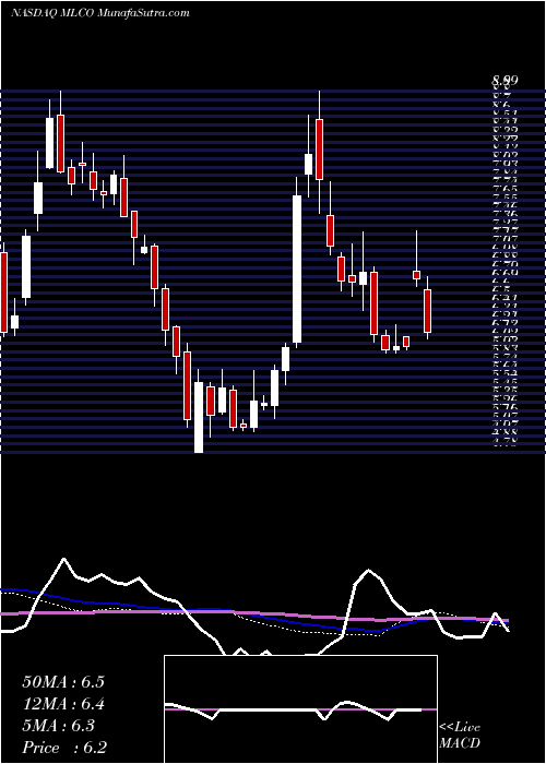  weekly chart MelcoResorts