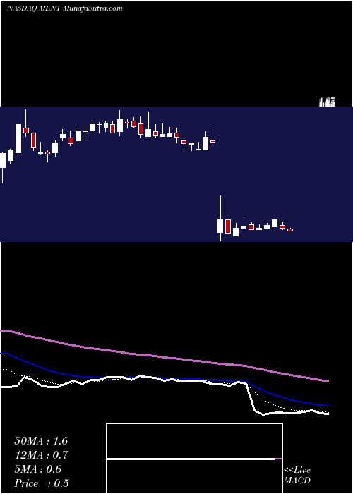  Daily chart MelintaTherapeutics