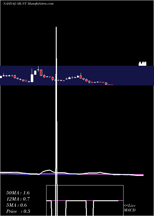  weekly chart MelintaTherapeutics