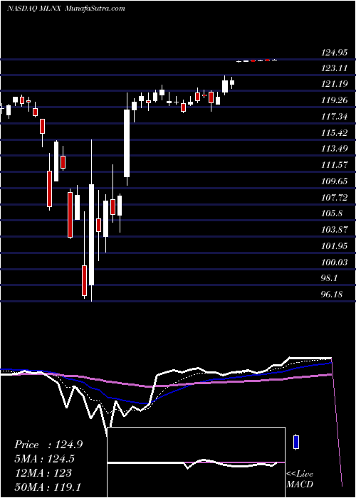 Daily chart MellanoxTechnologies