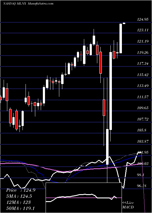  weekly chart MellanoxTechnologies
