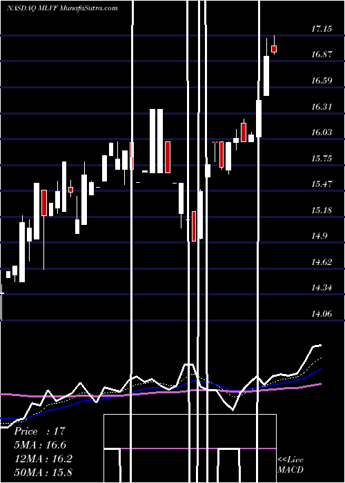 Daily chart MalvernBancorp