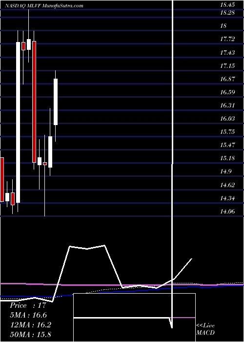  monthly chart MalvernBancorp
