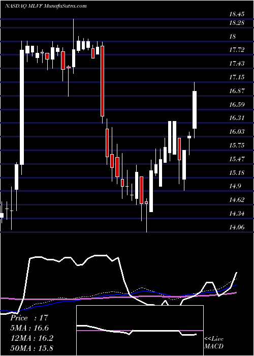  weekly chart MalvernBancorp